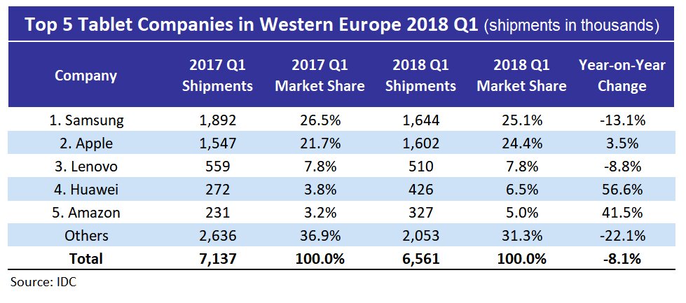 IDC Top 5 Tablet Companies in Western Europe 1
