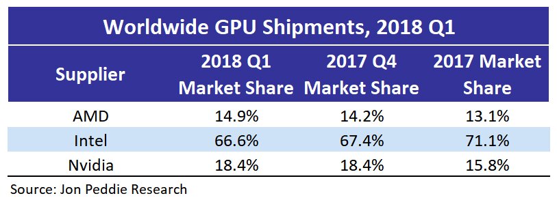 JPR GPU Shipments 2018 Q1 1