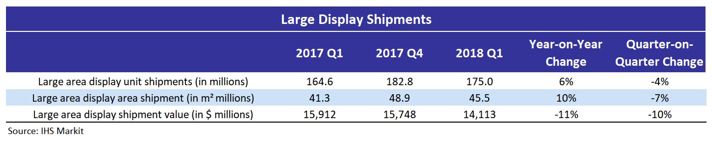 Large Display Area Shipments 2018 Q1 1