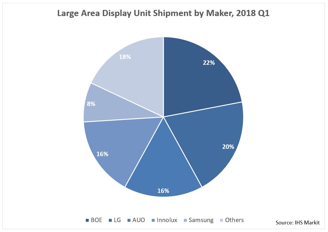 Large Display Area Shipments 2018 Q1 3
