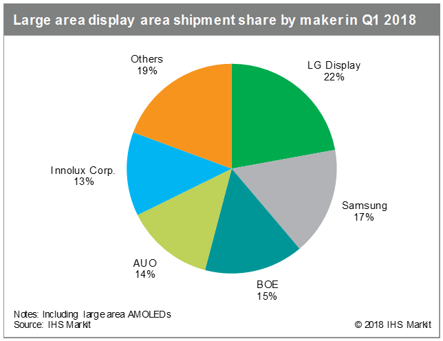 Large area display area shipment share by maker in Q1 2018