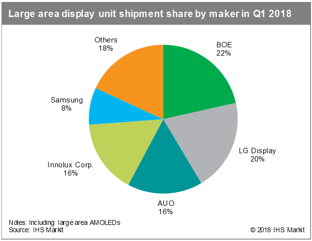 Large area display unit shipment share by maker in Q1 2018