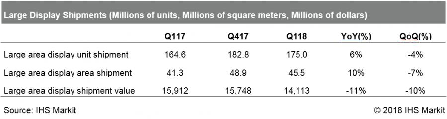 Large display shipments