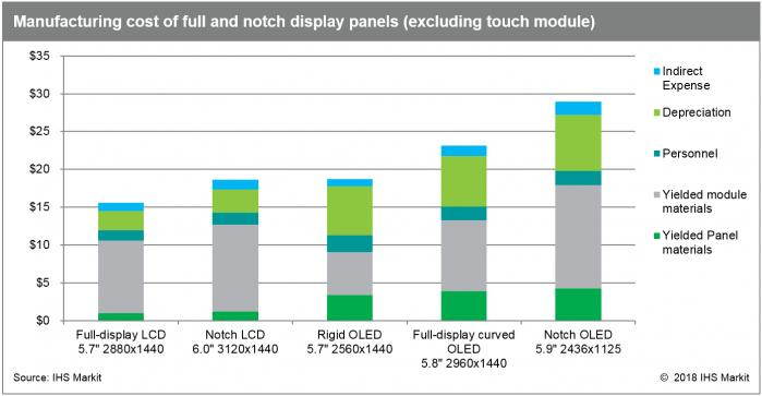 Manufacturing cost of full and notch display panels