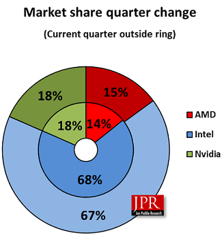 Market share for total GPUs for the quarter