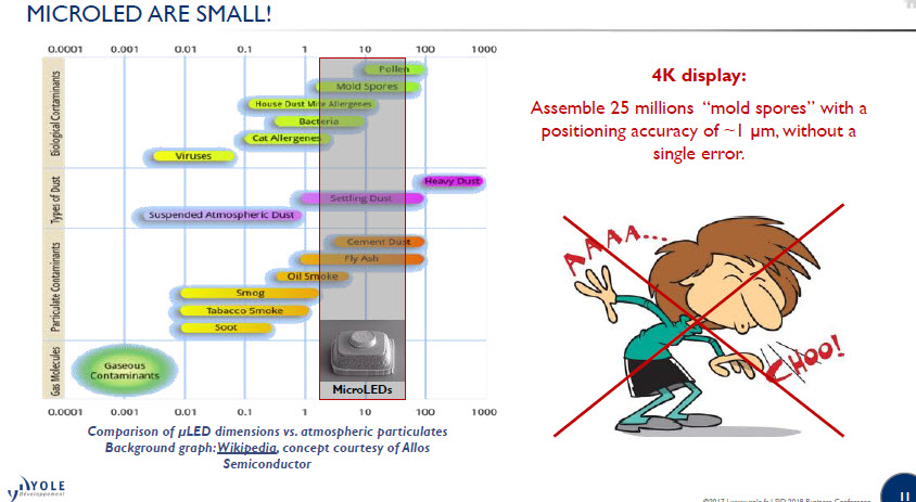 MicroLED sizes