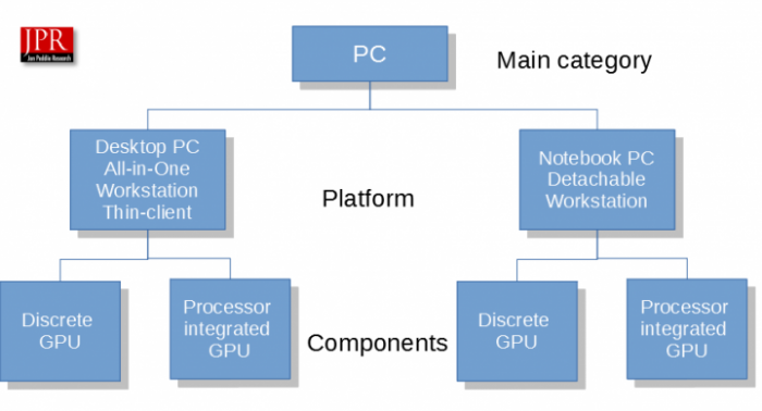 PC graphics segments and sub segments