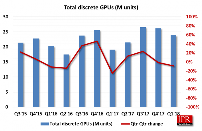 Quarter to quarter change in discrete shipments