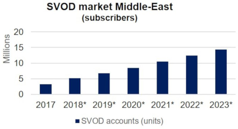 SVOD Subscribers Middle East 2017 2023