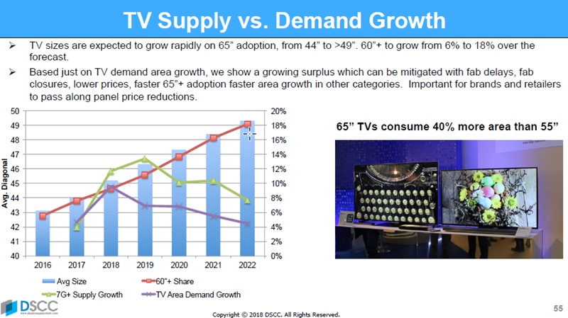TV Supply and Demand growth