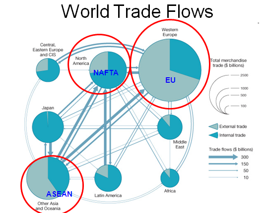 World Trade flows
