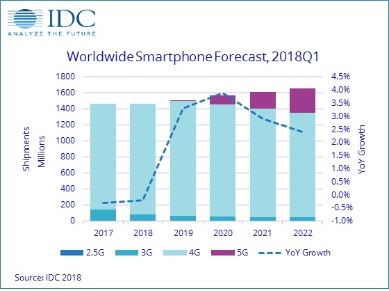 Worldwide Smartphone Forecast 2018Q1