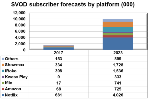 Africa SVOD Subscribers By Platform 2017 2023