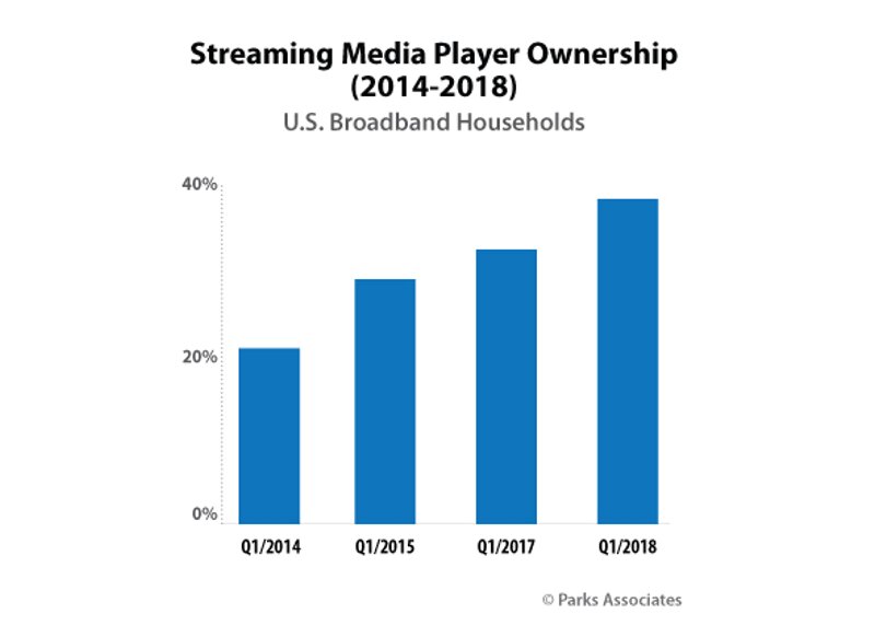 Chart PA Streaming Media Player Ownership 350x400