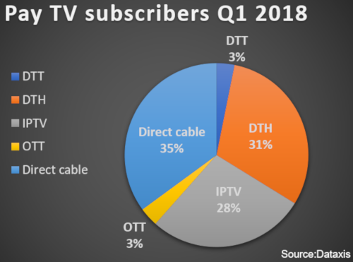 Dataxis Europe Pay TV subscribers Q1 2018