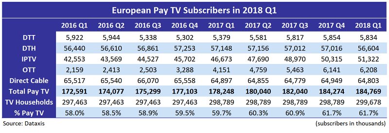 Dataxis Pay TV Subscribers in 2018 Q1 1b