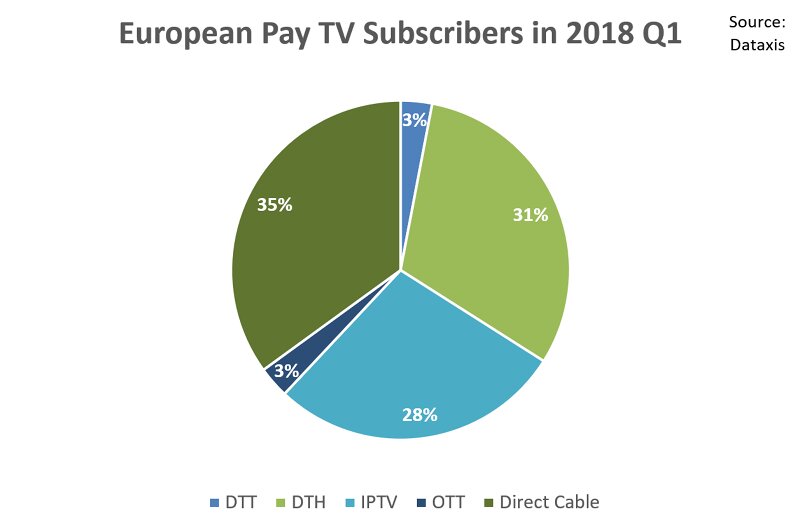 Dataxis Pay TV Subscribers in 2018 Q1 3b