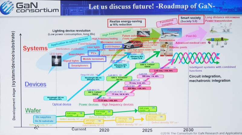 Gan Roadmap Mid