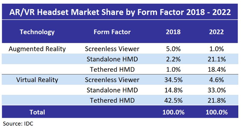 IDC AR VR Headset Market Share 1