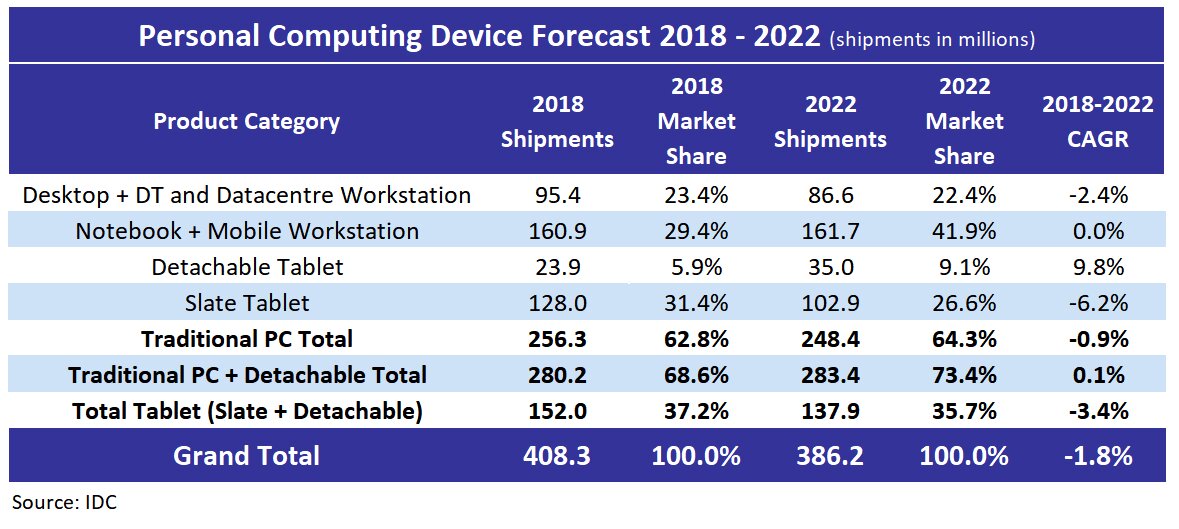 IDC Personal Computing Device Forecast 1