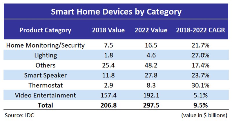 IDC Smart Home Devices by Category 1