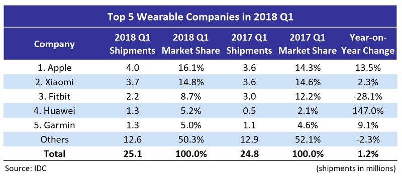 IDC Top 5 Wearables Companies 2018 Q1 1