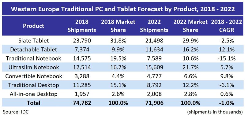 IDC Traditional PC and Tablet Forecast 2018 2022 1