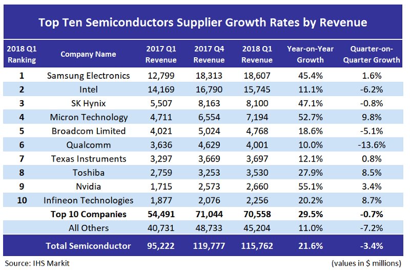 IHS Top Ten Semiconductors Supplier Growth Rate by Revenues 1