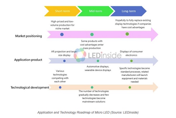 LED Inside microLED Roadmap