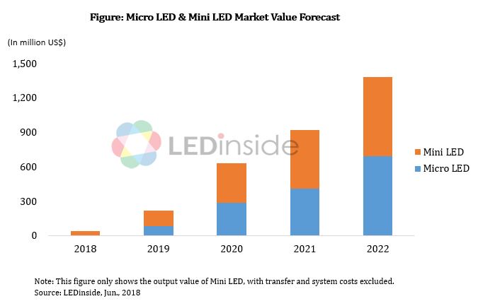 Latest Mini LED and Micro LED Definition and Technology Analysis - LEDinside