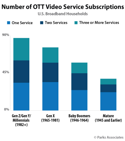 Number of OTT Video Service Subscriptions