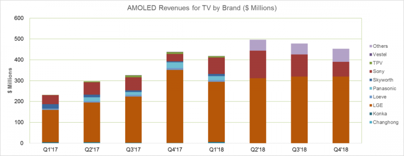 OLED TV Panel Revenues by Brand 2017 2018