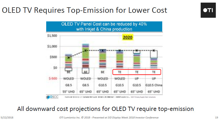 OTI Top emission