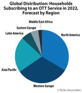Parks Associates Households Subscribing to OTT Video in 2022