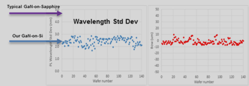 Plessey wavelength Std and bow data