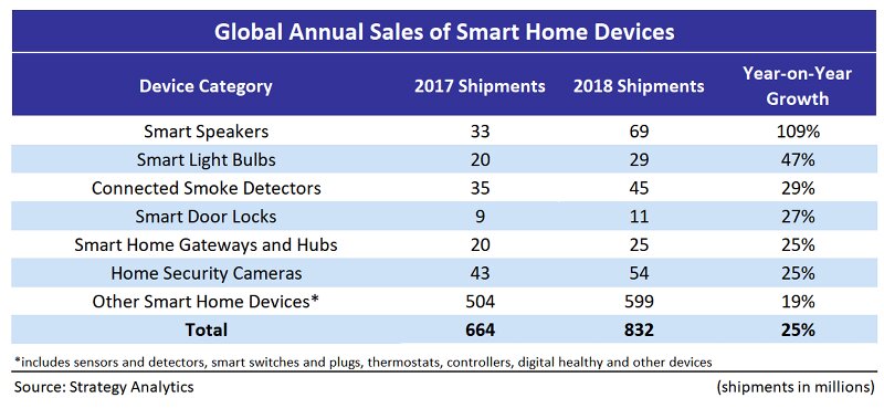SA Global Annual Sales of Smart Home Devices 1b