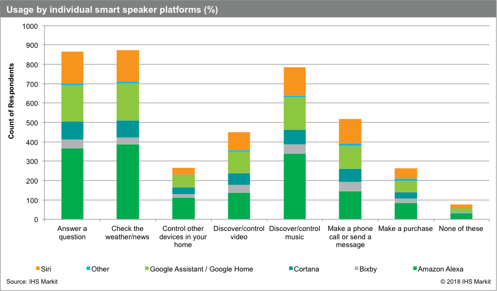 Smart Speaker Chart IHSM 1806