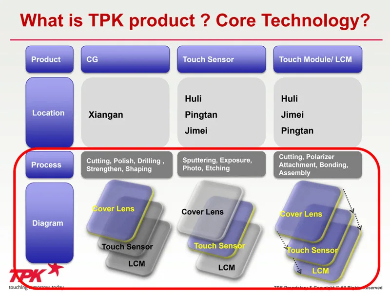 TPK Technology