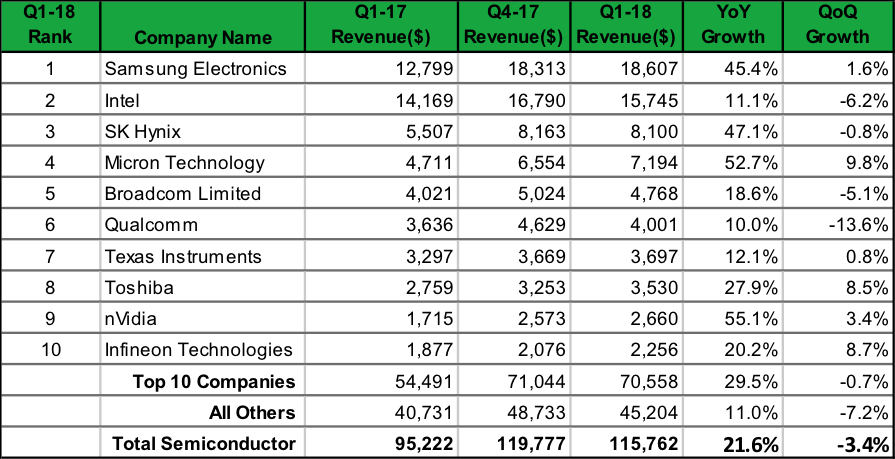 Top10 Semi Mfrs Q118 IHSM