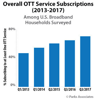 US OTT Service Subscriptions 2013 2017