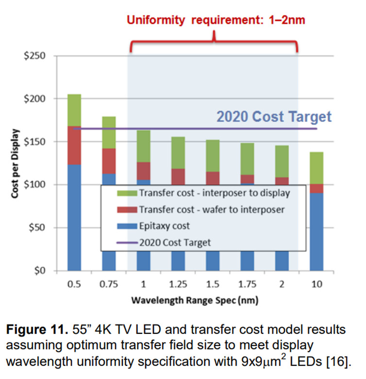 Veeco TV cost model