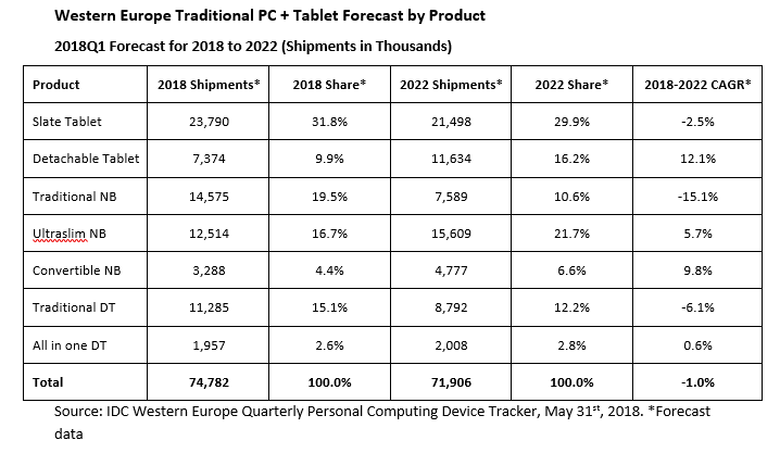 Western Europe Traditional PCTablet Forecast By Product