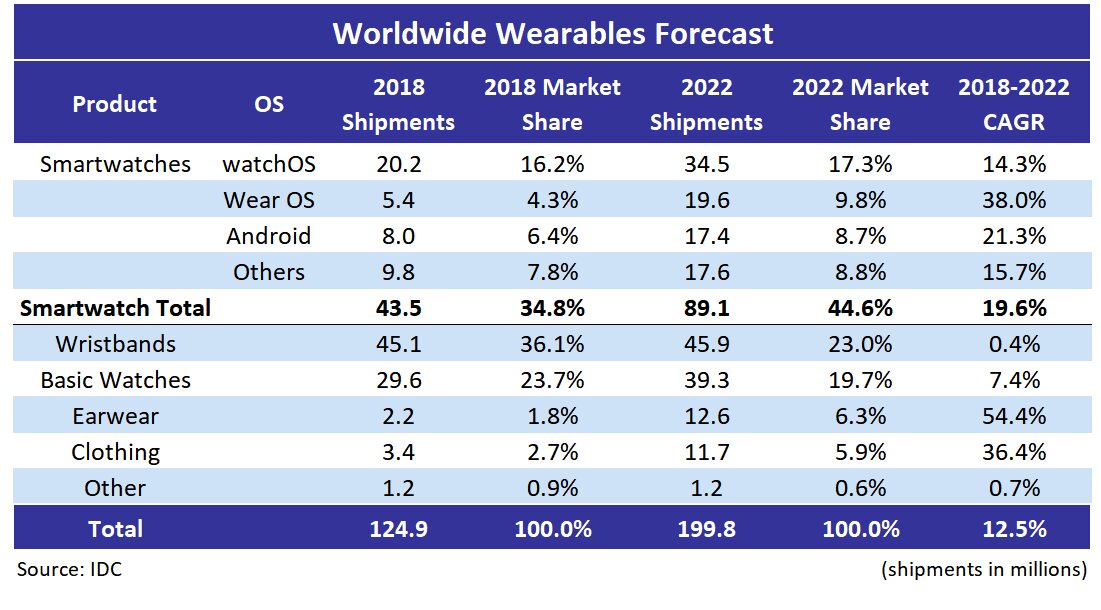 Worldwide Wearables Forecast 1
