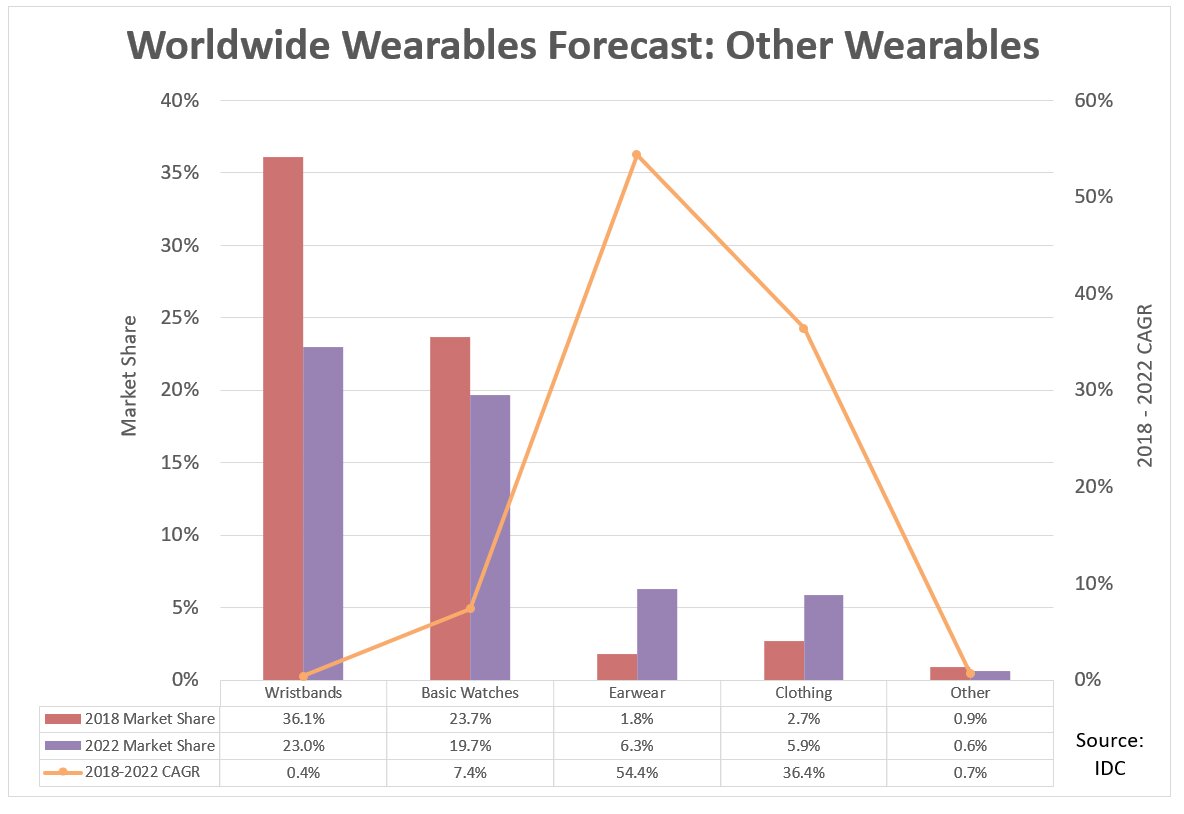 Worldwide Wearables Forecast 3