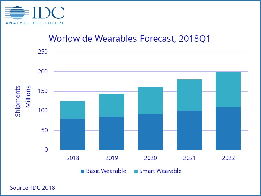 Worldwide Wearables Forecast 4