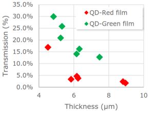 nanosys transmission vs thickness