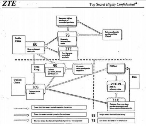 zte shell companies