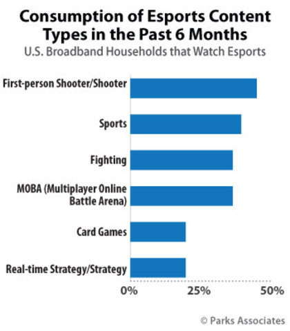 Consumption of Esports Content Types in the Past 6 Months