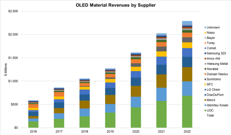 DSCC: OLED Materials Revenues Will Grow to $2.3 Billion by 2022 ...