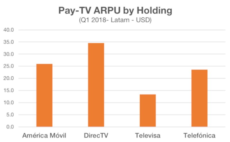 Dataxis Latin America Pay TV ARPU by operator group 1Q 2018 proc
